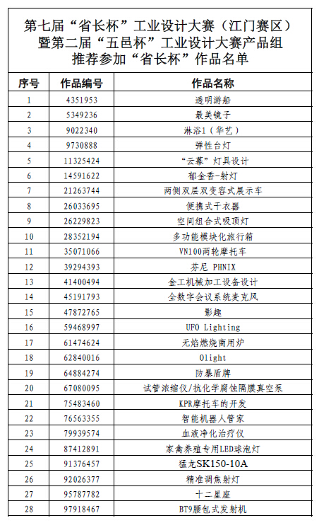 “省长杯”工业设计大赛江门赛区总评选作品名单公示